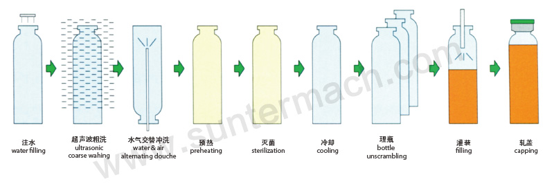 口服液灌裝機(jī)